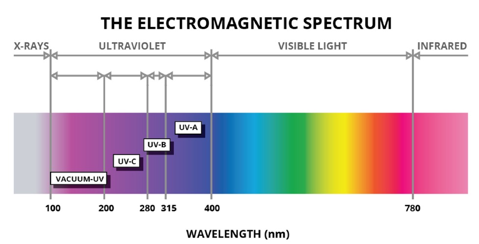 The electromagnetic spectrum
